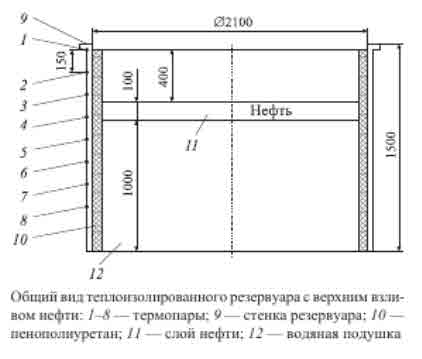 ВЛИЯНИЕ ПЕНОПОЛИУРЕТАНОВОЙ ТЕПЛОИЗОЛЯЦИИ, НАНЕСЕННОЙ С ВНУТРЕННЕЙ СТОРОНЫ СТЕНКИ ВЕРТИКАЛЬНОГО СТАЛЬНОГО РЕЗЕРВУАРА