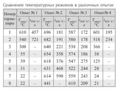 ВЛИЯНИЕ ПЕНОПОЛИУРЕТАНОВОЙ ТЕПЛОИЗОЛЯЦИИ, НАНЕСЕННОЙ С ВНУТРЕННЕЙ СТОРОНЫ СТЕНКИ ВЕРТИКАЛЬНОГО СТАЛЬНОГО РЕЗЕРВУАРА