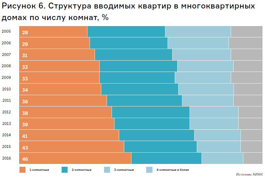 структура вводимых квартир в многоквартирных домах