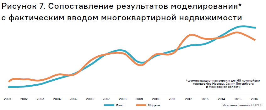 сопоставление модели и факта ввода квартир