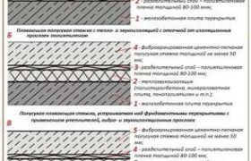 Стандарты цементно-песчаных стяжкек по типам