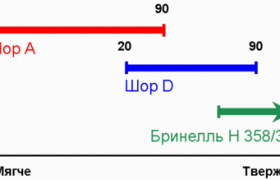 Метод Шора соотношение шкал