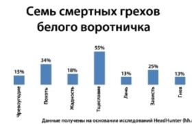 Семь сметрных грехов менеджера