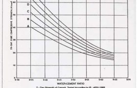 water-cemenr-ratio-water-reducers-1